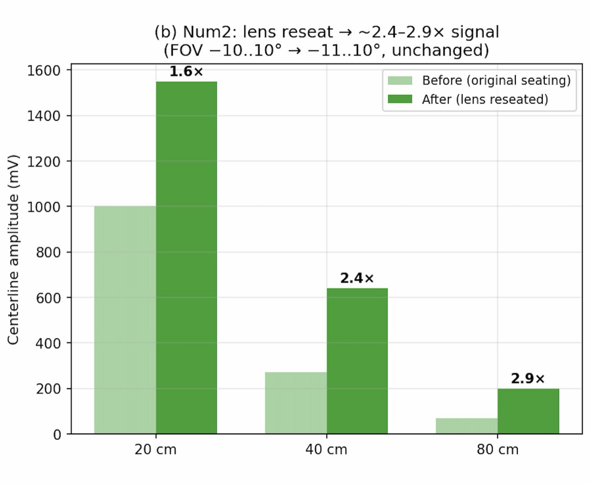 Lens reseat before/after data